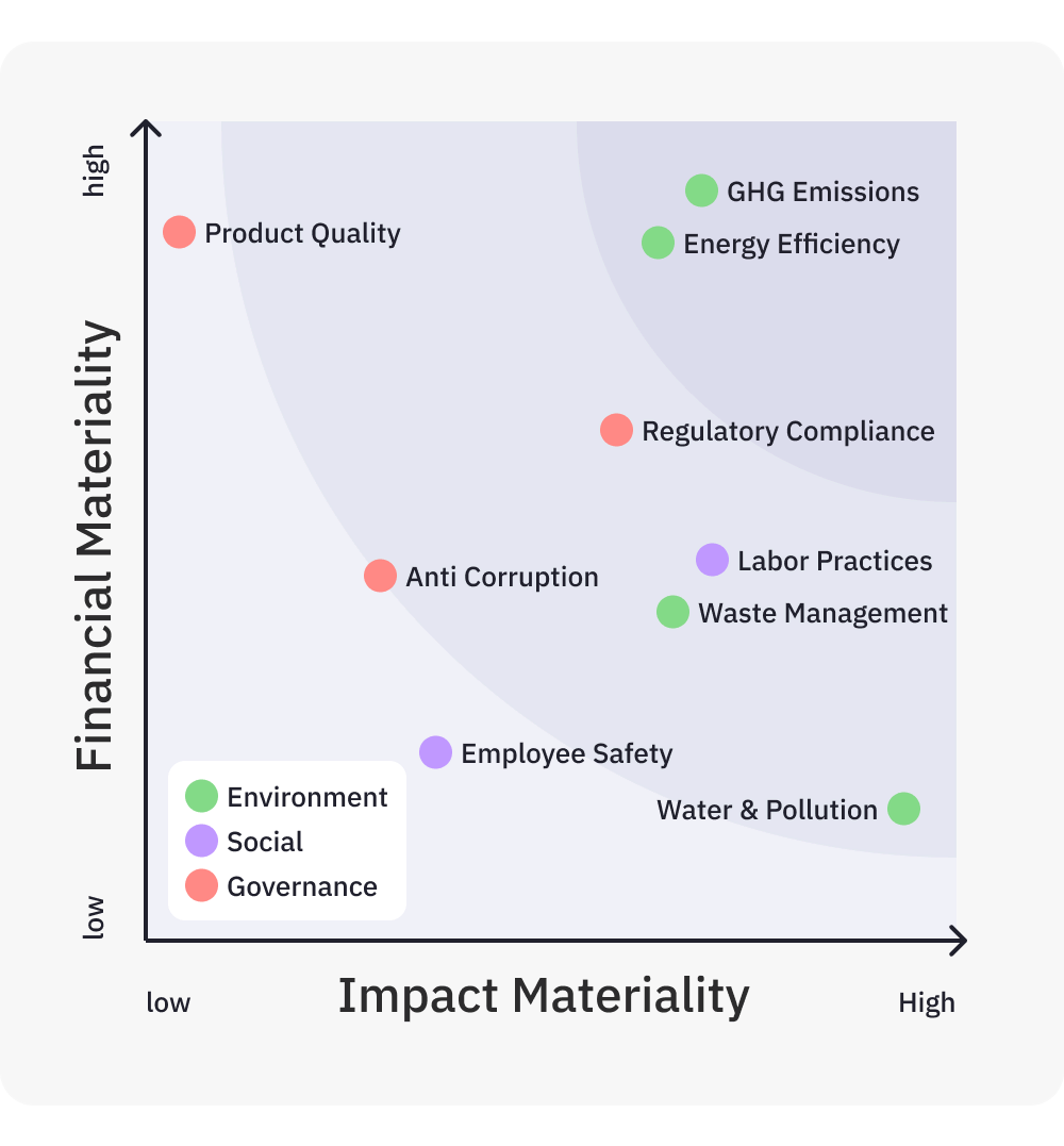 ESG materiality assessment