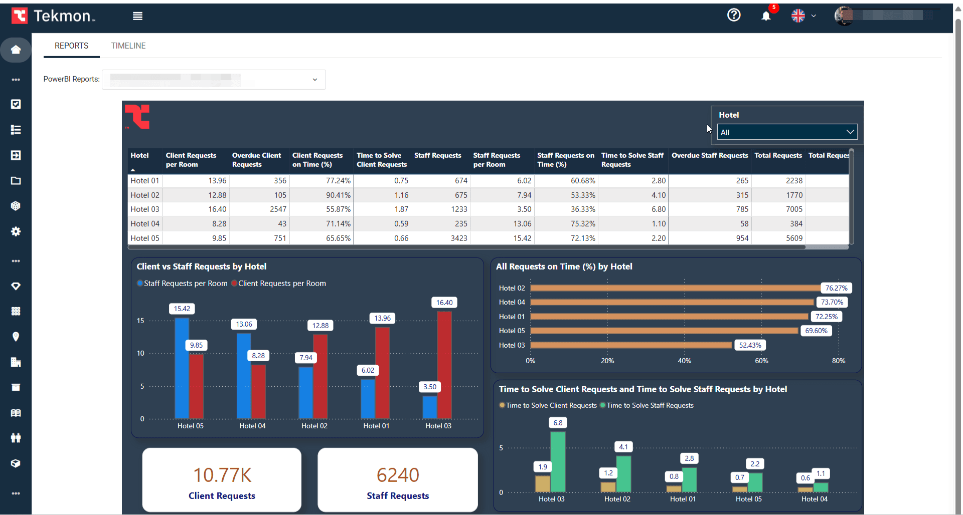 Requests Stats & Analysis Dashboard showing request management statistics and analysis. It includes various relevant tables and graphs.